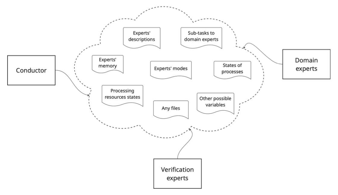 DisNet diagram